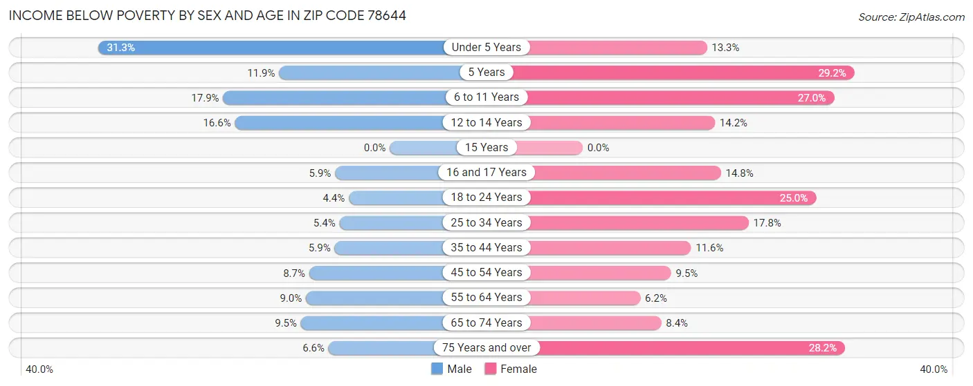 Income Below Poverty by Sex and Age in Zip Code 78644