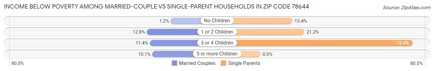 Income Below Poverty Among Married-Couple vs Single-Parent Households in Zip Code 78644