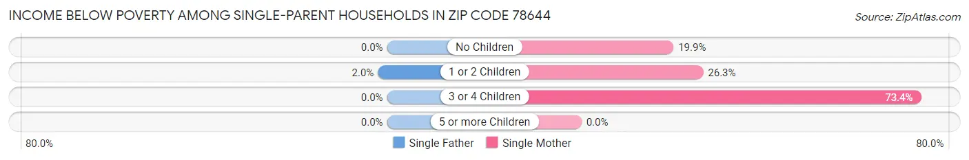 Income Below Poverty Among Single-Parent Households in Zip Code 78644