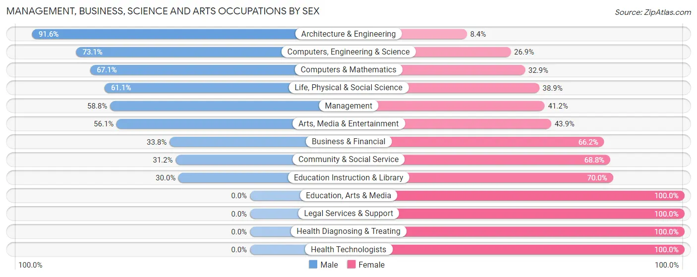Management, Business, Science and Arts Occupations by Sex in Zip Code 78644