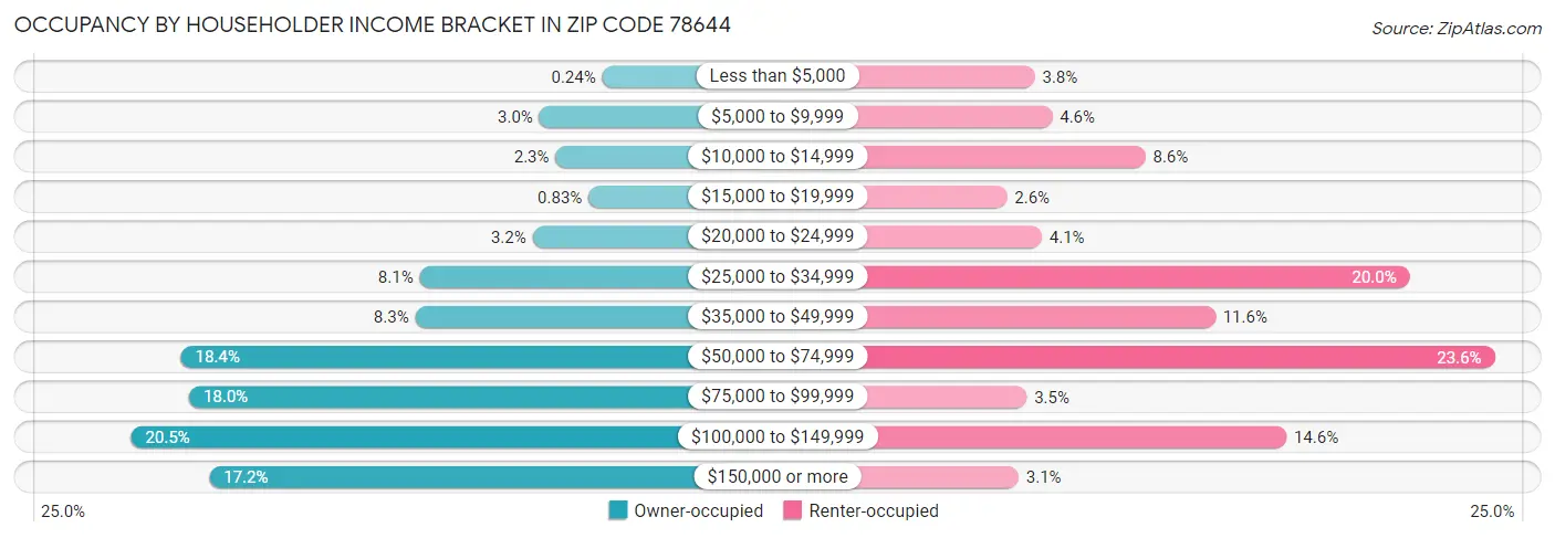 Occupancy by Householder Income Bracket in Zip Code 78644