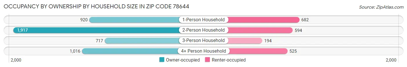 Occupancy by Ownership by Household Size in Zip Code 78644