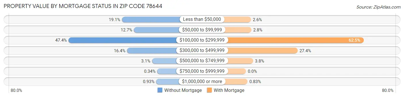 Property Value by Mortgage Status in Zip Code 78644