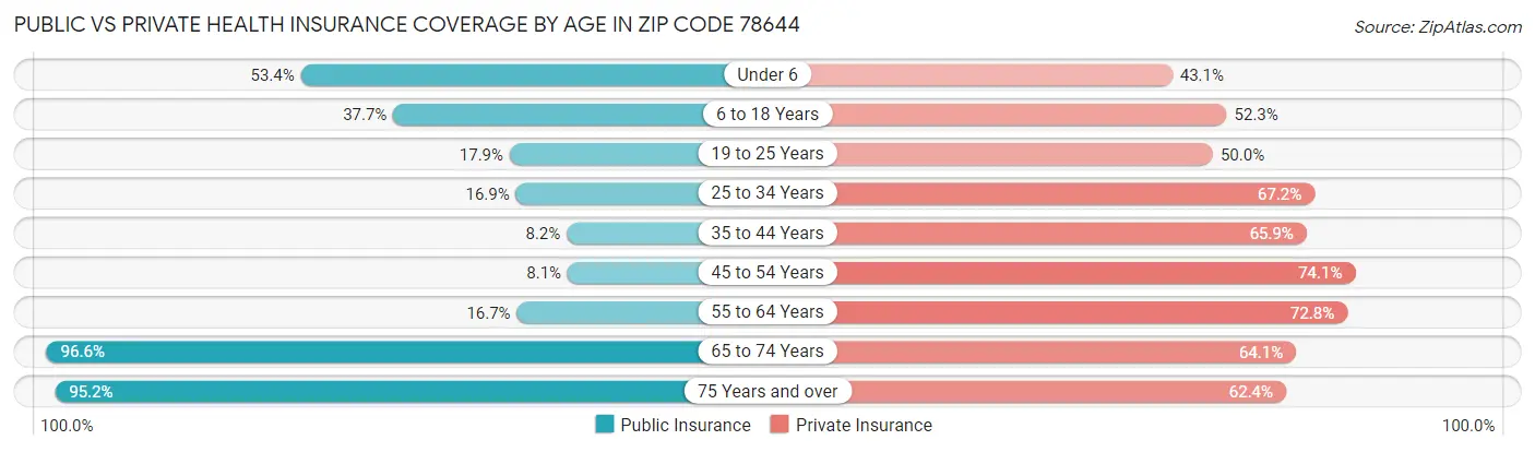 Public vs Private Health Insurance Coverage by Age in Zip Code 78644