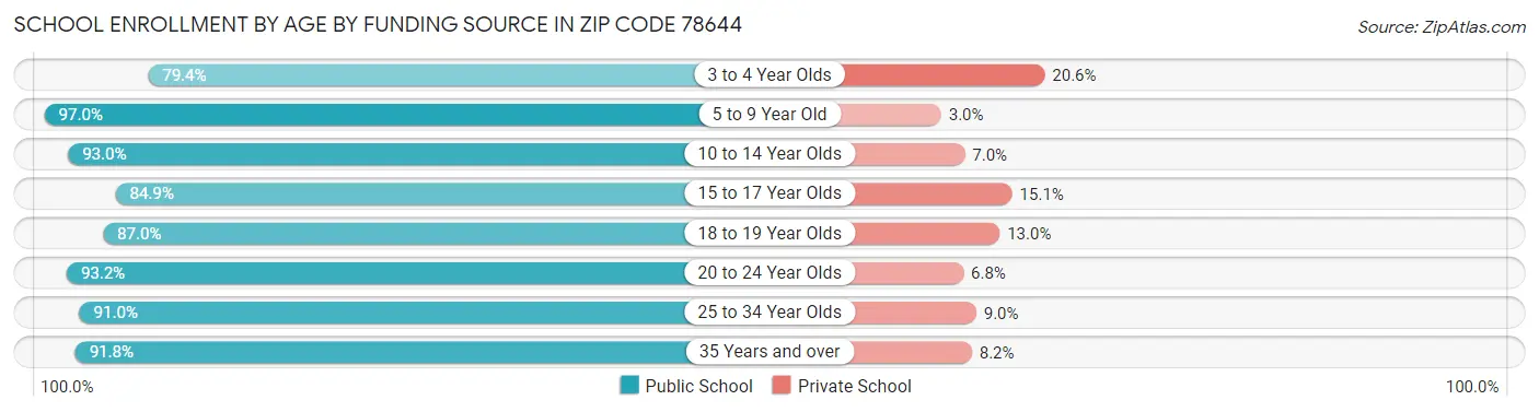 School Enrollment by Age by Funding Source in Zip Code 78644