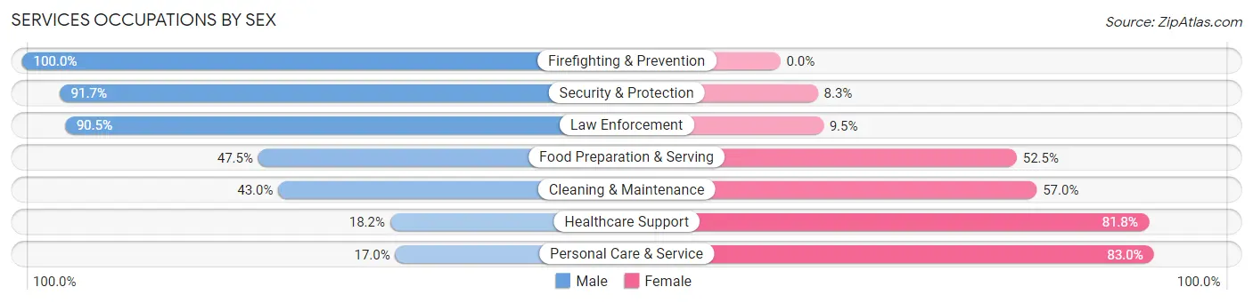 Services Occupations by Sex in Zip Code 78644