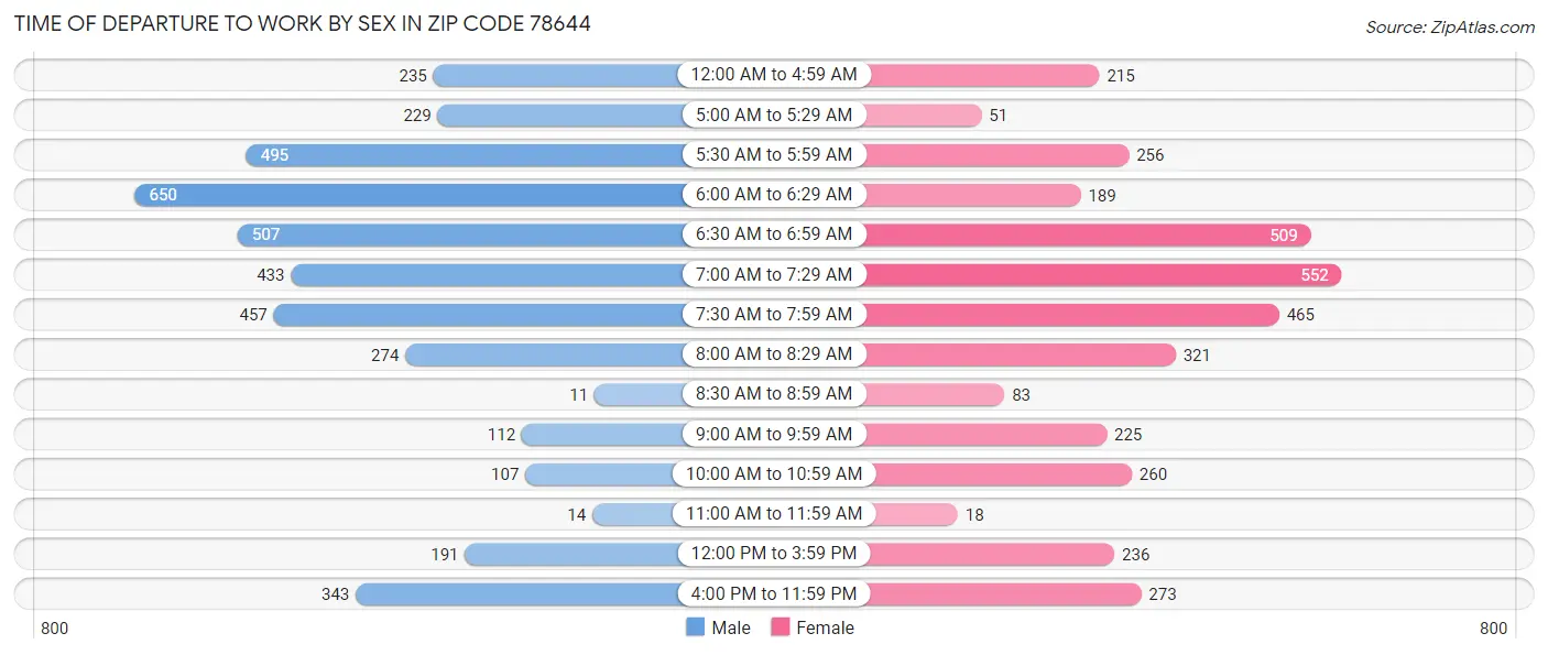 Time of Departure to Work by Sex in Zip Code 78644
