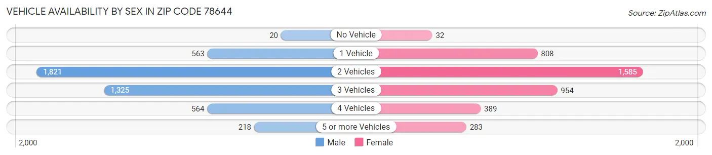 Vehicle Availability by Sex in Zip Code 78644