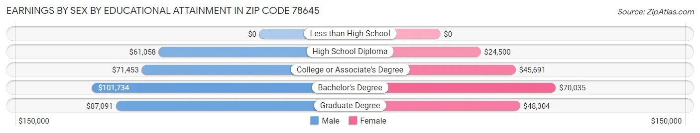 Earnings by Sex by Educational Attainment in Zip Code 78645