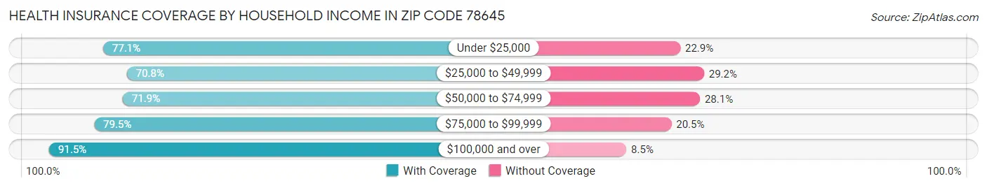 Health Insurance Coverage by Household Income in Zip Code 78645