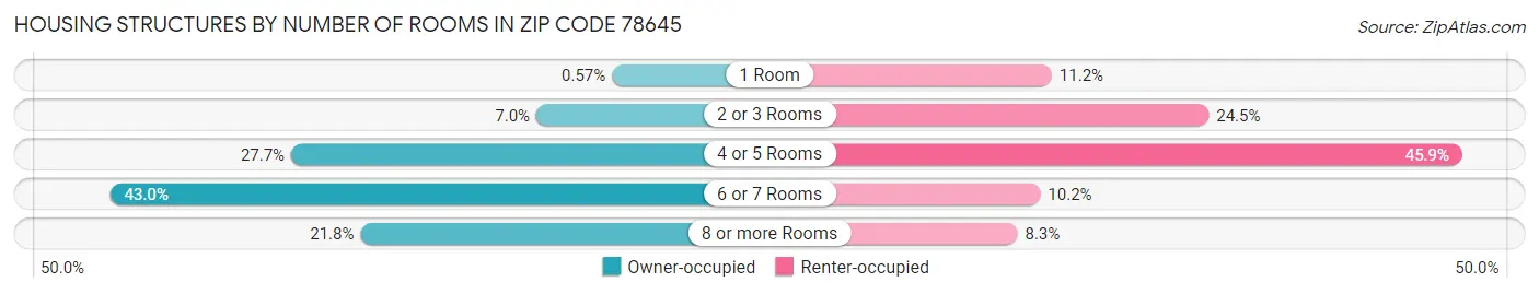 Housing Structures by Number of Rooms in Zip Code 78645