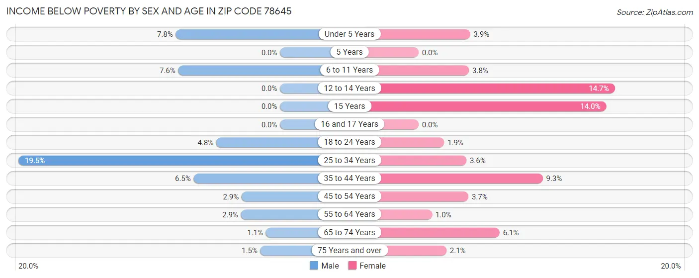 Income Below Poverty by Sex and Age in Zip Code 78645
