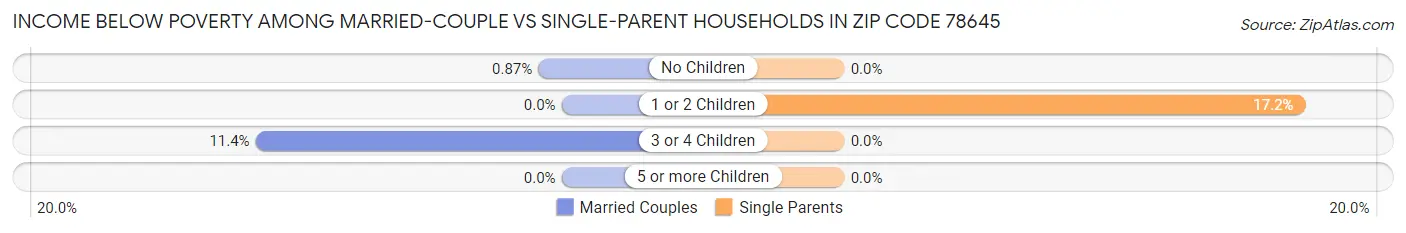 Income Below Poverty Among Married-Couple vs Single-Parent Households in Zip Code 78645