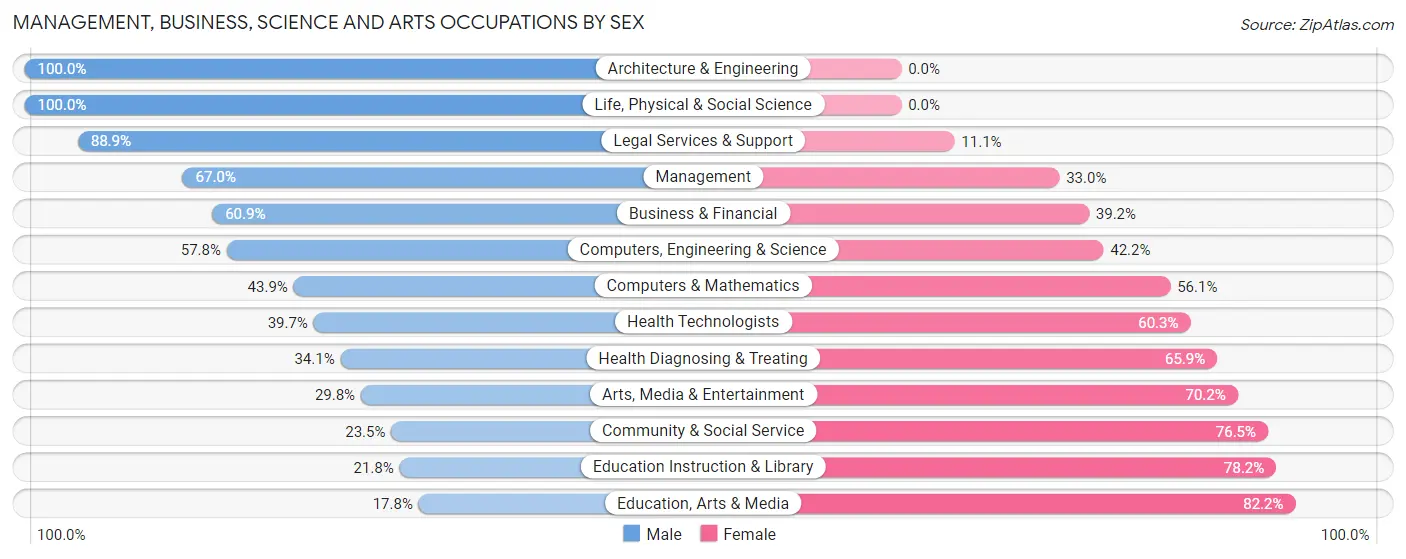 Management, Business, Science and Arts Occupations by Sex in Zip Code 78645