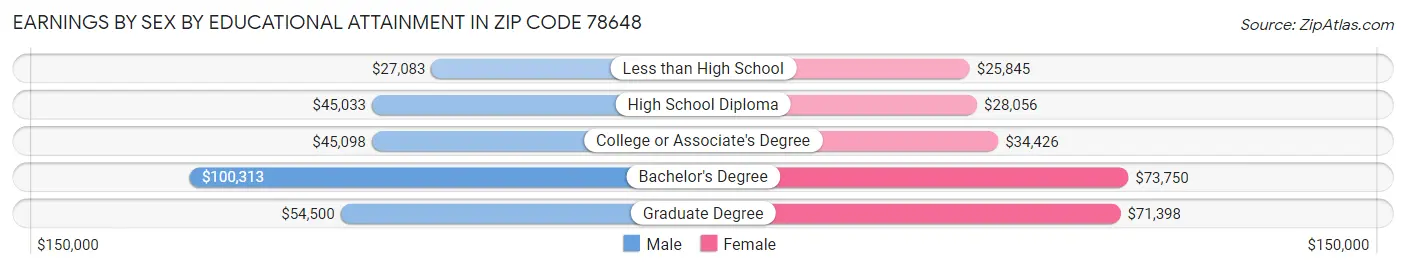 Earnings by Sex by Educational Attainment in Zip Code 78648