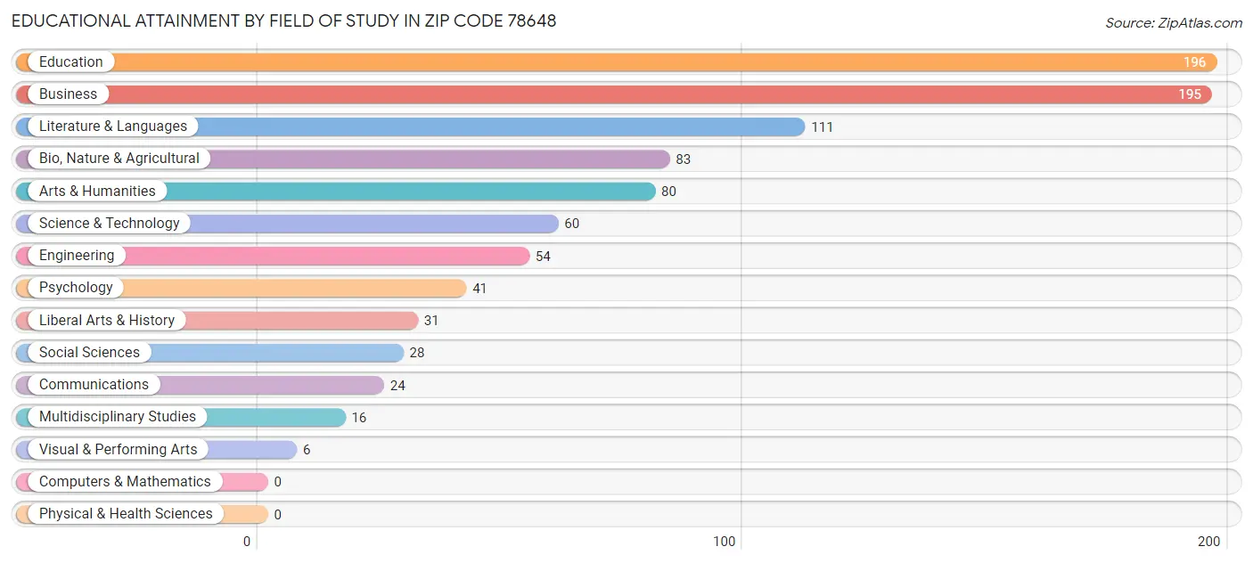 Educational Attainment by Field of Study in Zip Code 78648