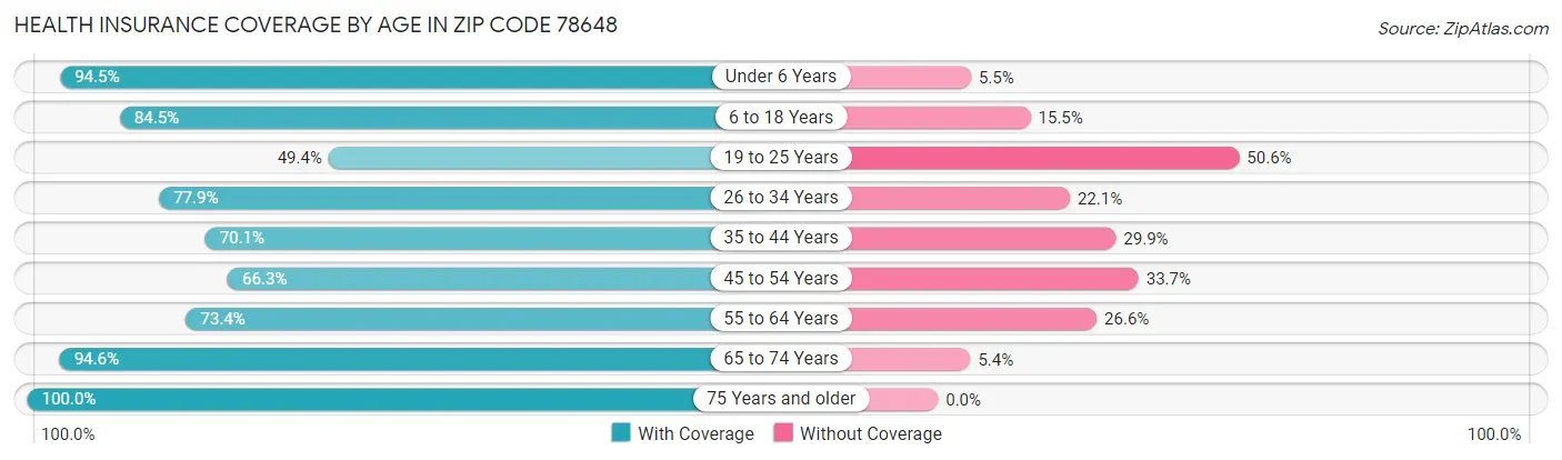 Health Insurance Coverage by Age in Zip Code 78648