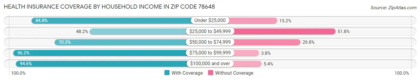 Health Insurance Coverage by Household Income in Zip Code 78648