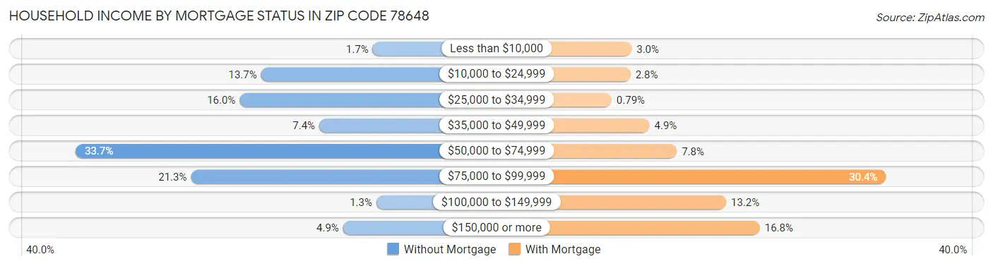 Household Income by Mortgage Status in Zip Code 78648