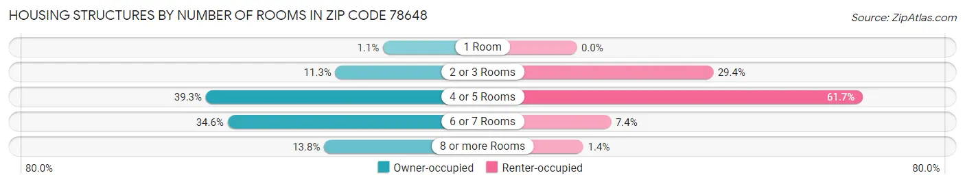 Housing Structures by Number of Rooms in Zip Code 78648