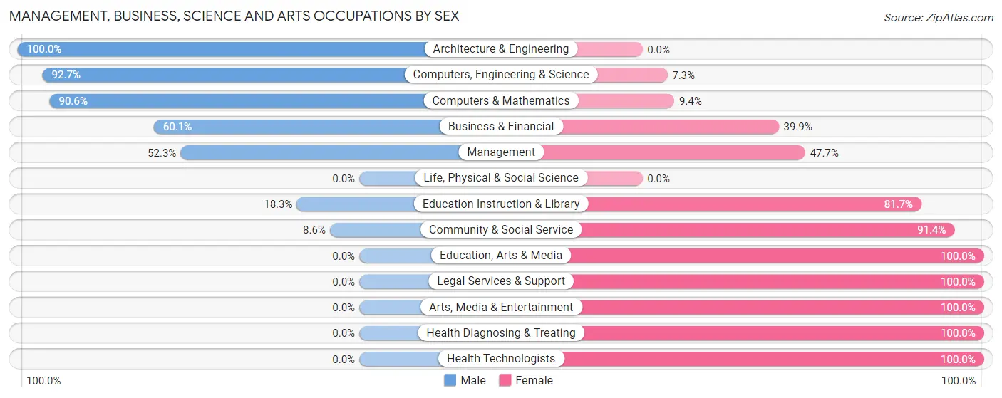 Management, Business, Science and Arts Occupations by Sex in Zip Code 78648