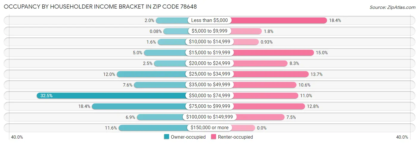 Occupancy by Householder Income Bracket in Zip Code 78648