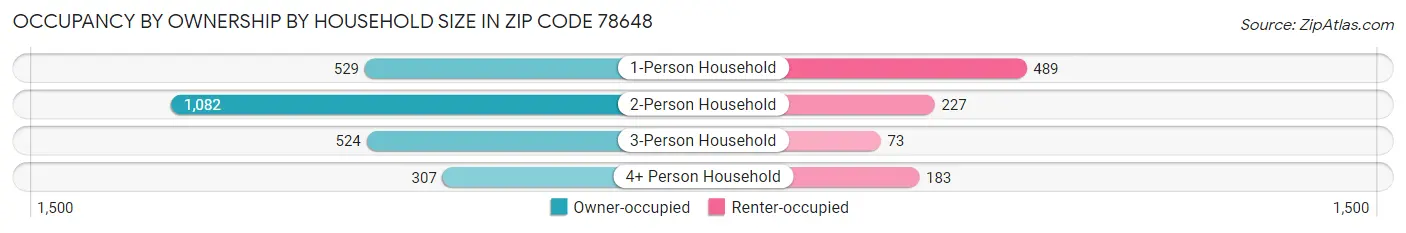 Occupancy by Ownership by Household Size in Zip Code 78648