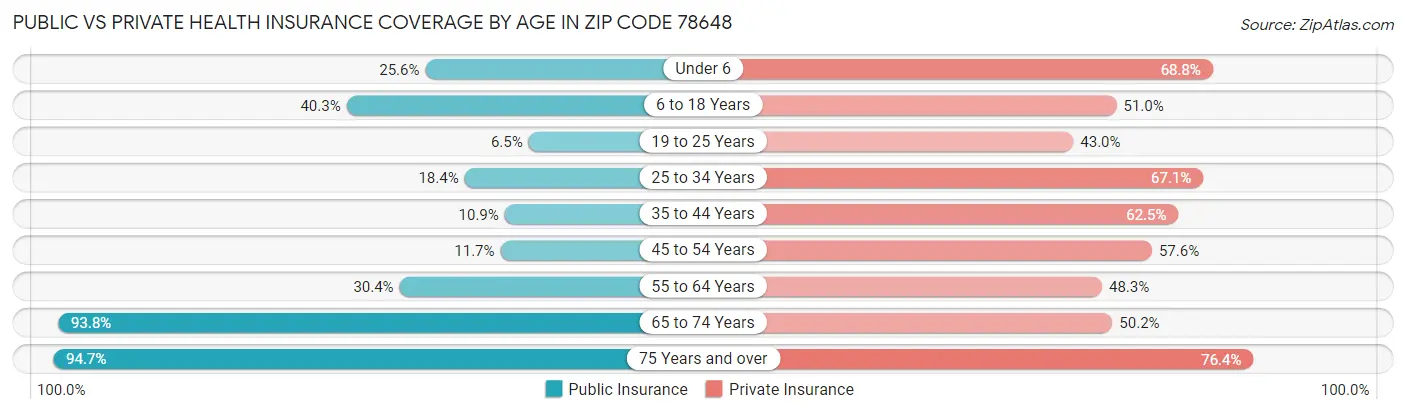 Public vs Private Health Insurance Coverage by Age in Zip Code 78648