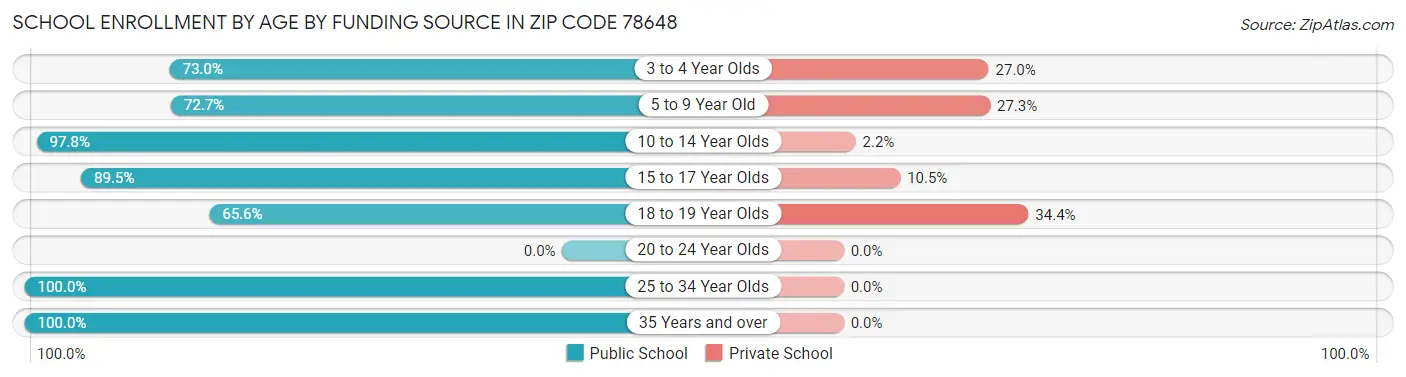 School Enrollment by Age by Funding Source in Zip Code 78648