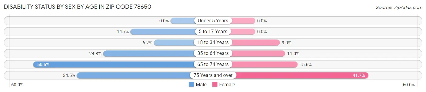 Disability Status by Sex by Age in Zip Code 78650