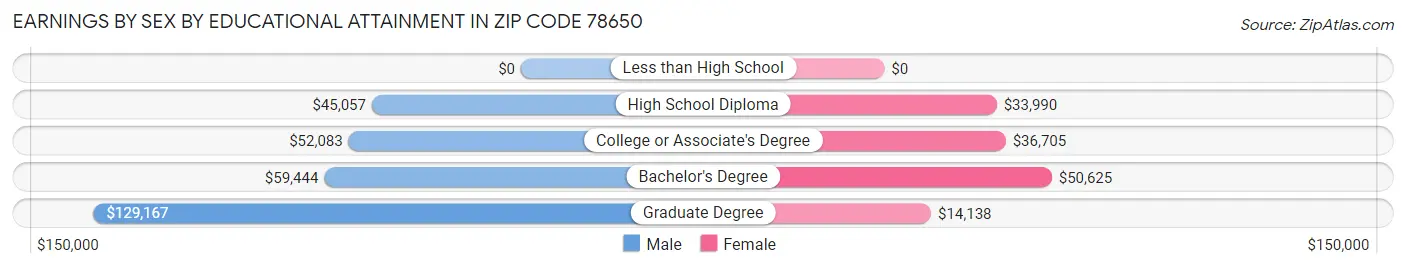 Earnings by Sex by Educational Attainment in Zip Code 78650