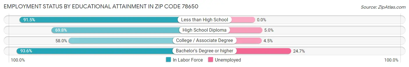 Employment Status by Educational Attainment in Zip Code 78650