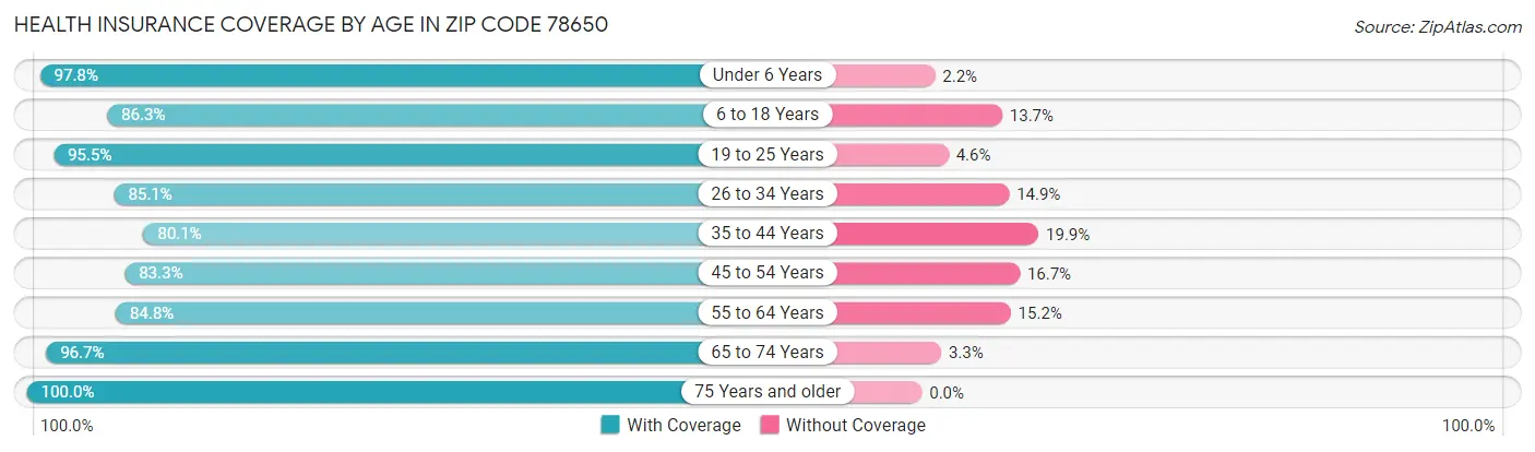 Health Insurance Coverage by Age in Zip Code 78650