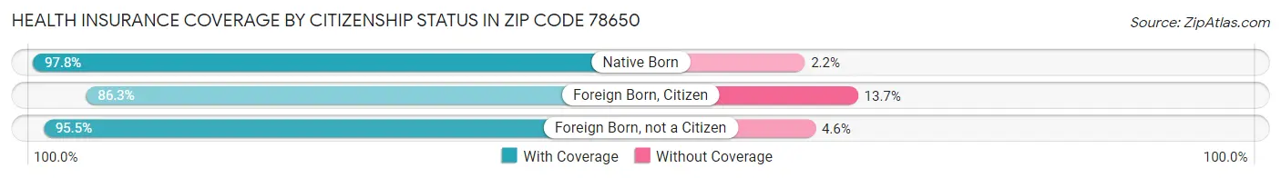 Health Insurance Coverage by Citizenship Status in Zip Code 78650
