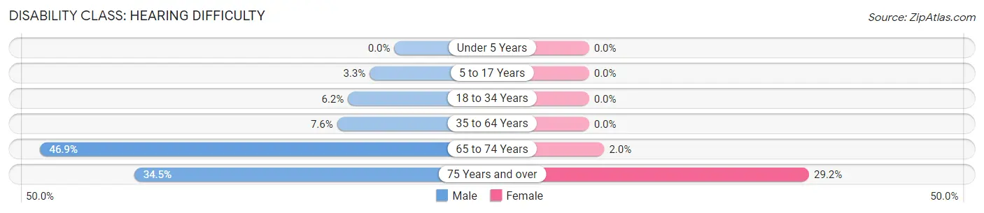 Disability in Zip Code 78650: <span>Hearing Difficulty</span>