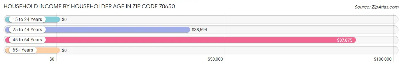 Household Income by Householder Age in Zip Code 78650