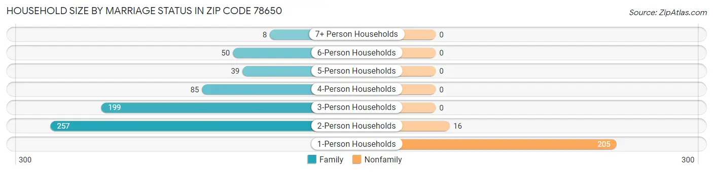 Household Size by Marriage Status in Zip Code 78650