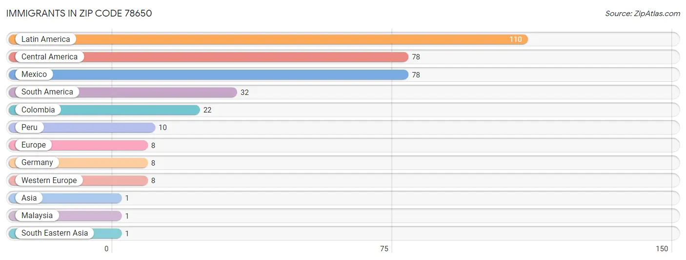 Immigrants in Zip Code 78650