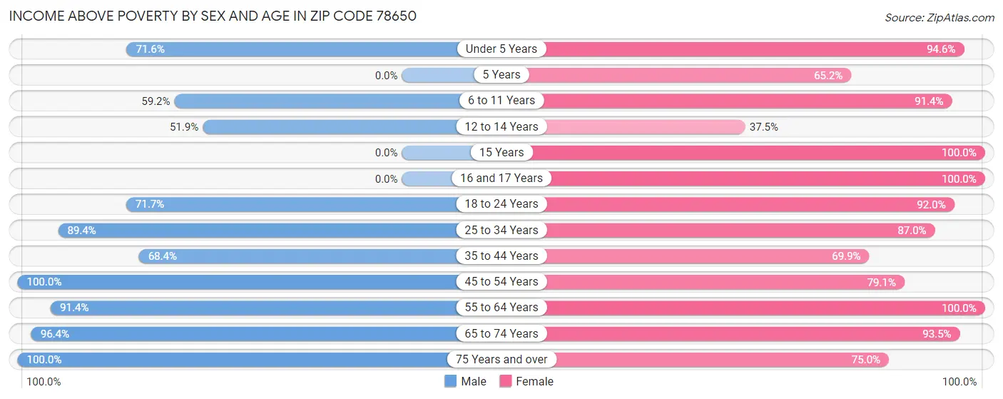 Income Above Poverty by Sex and Age in Zip Code 78650