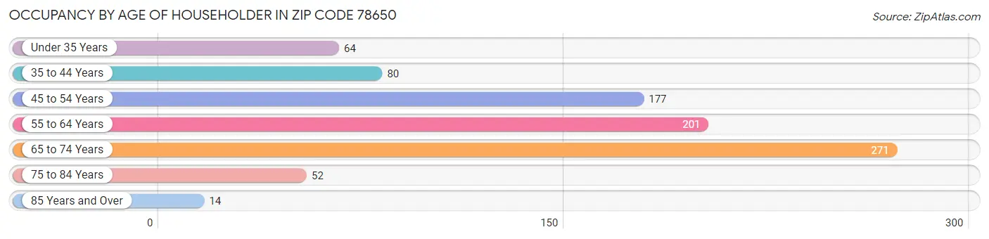 Occupancy by Age of Householder in Zip Code 78650