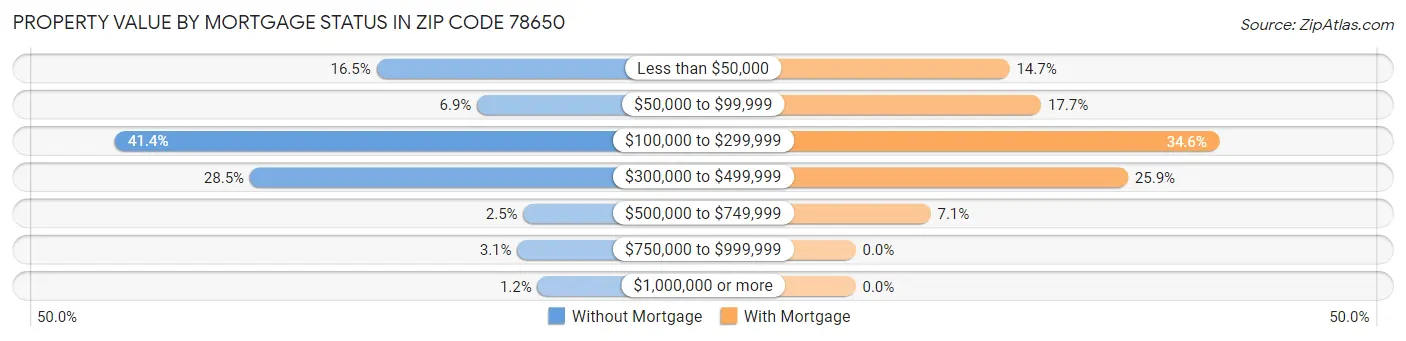 Property Value by Mortgage Status in Zip Code 78650