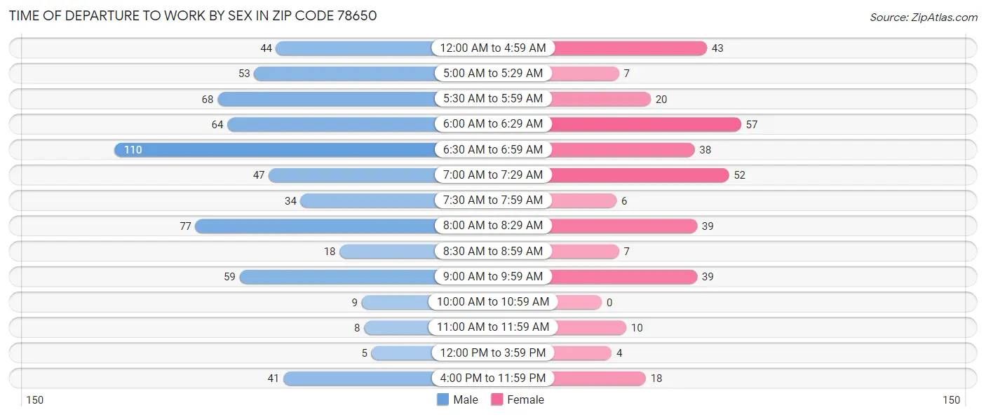 Time of Departure to Work by Sex in Zip Code 78650