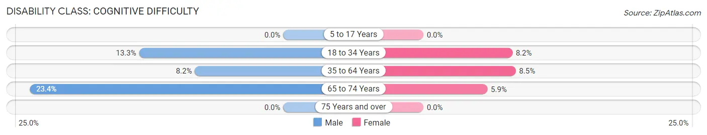 Disability in Zip Code 78652: <span>Cognitive Difficulty</span>