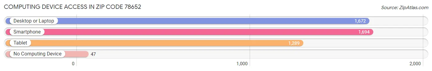 Computing Device Access in Zip Code 78652