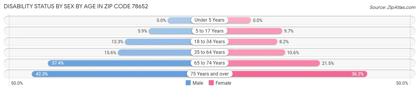 Disability Status by Sex by Age in Zip Code 78652