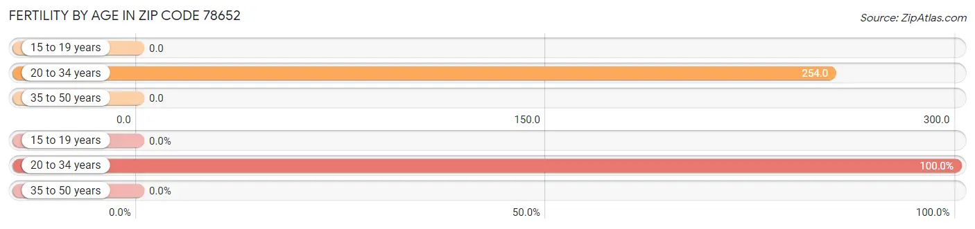 Female Fertility by Age in Zip Code 78652