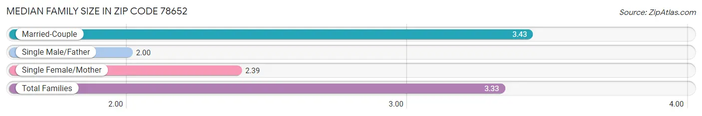 Median Family Size in Zip Code 78652