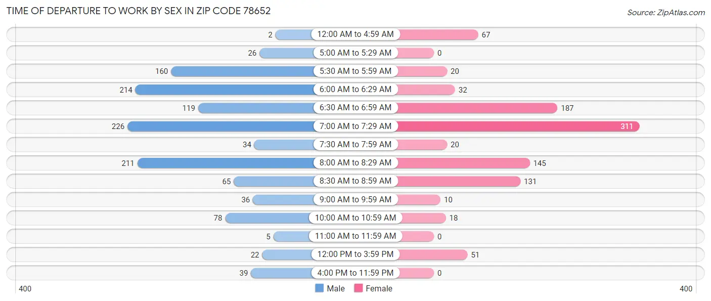 Time of Departure to Work by Sex in Zip Code 78652