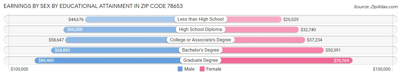 Earnings by Sex by Educational Attainment in Zip Code 78653