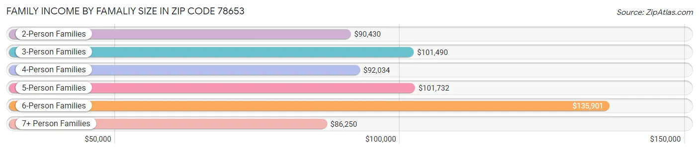 Family Income by Famaliy Size in Zip Code 78653